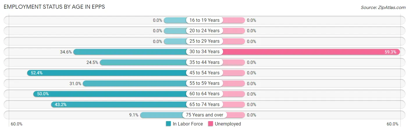 Employment Status by Age in Epps