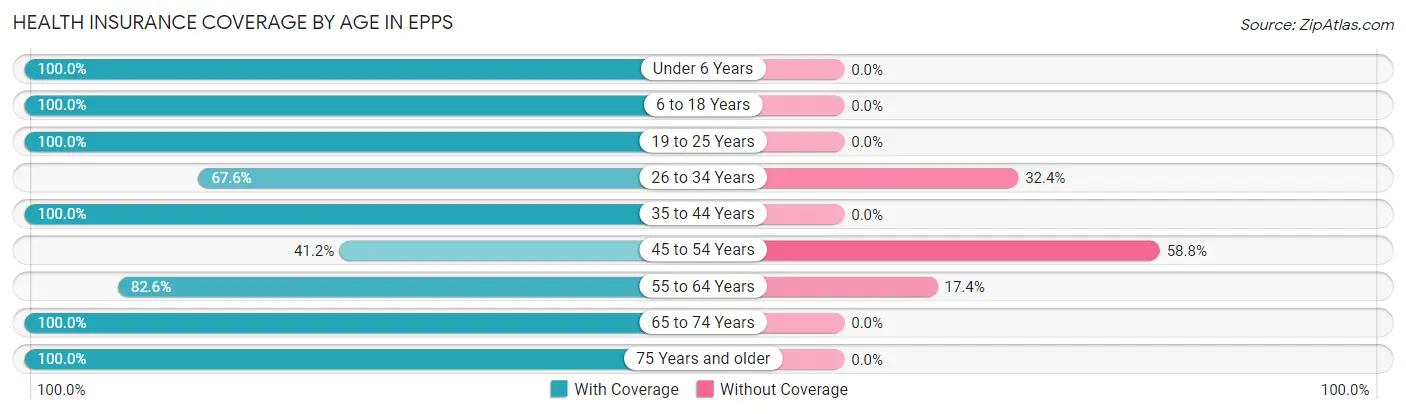 Health Insurance Coverage by Age in Epps