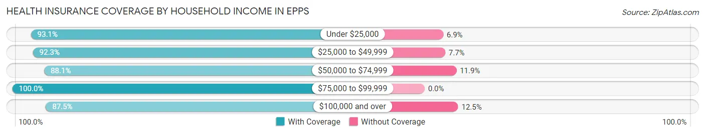 Health Insurance Coverage by Household Income in Epps