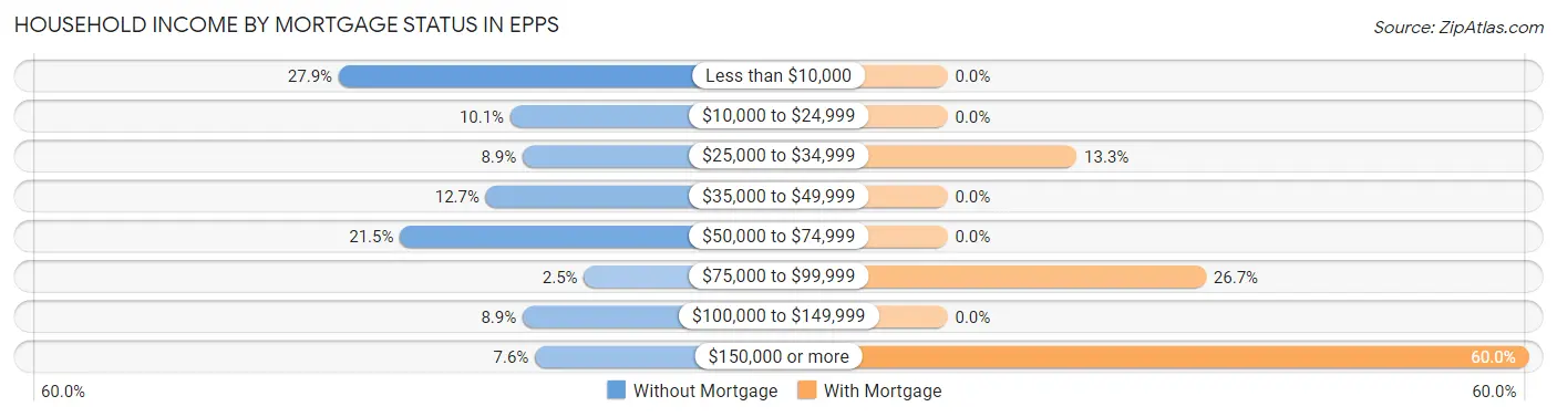 Household Income by Mortgage Status in Epps