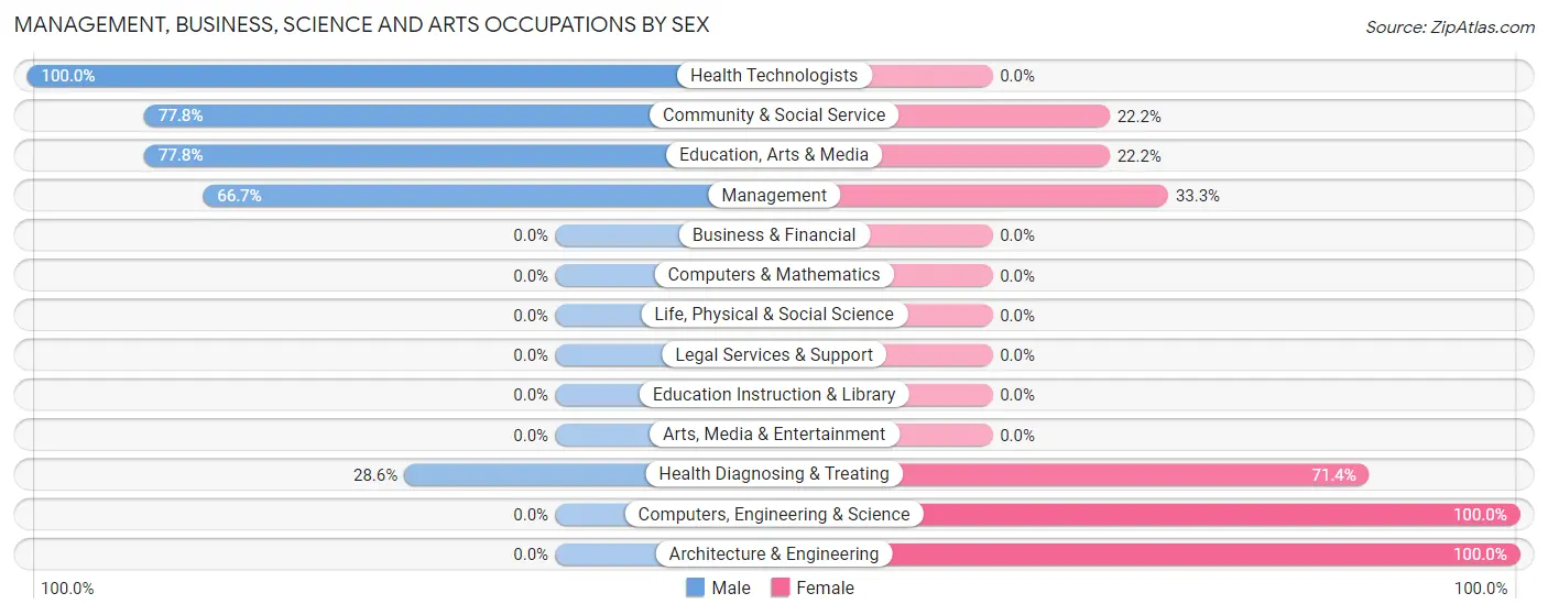 Management, Business, Science and Arts Occupations by Sex in Epps