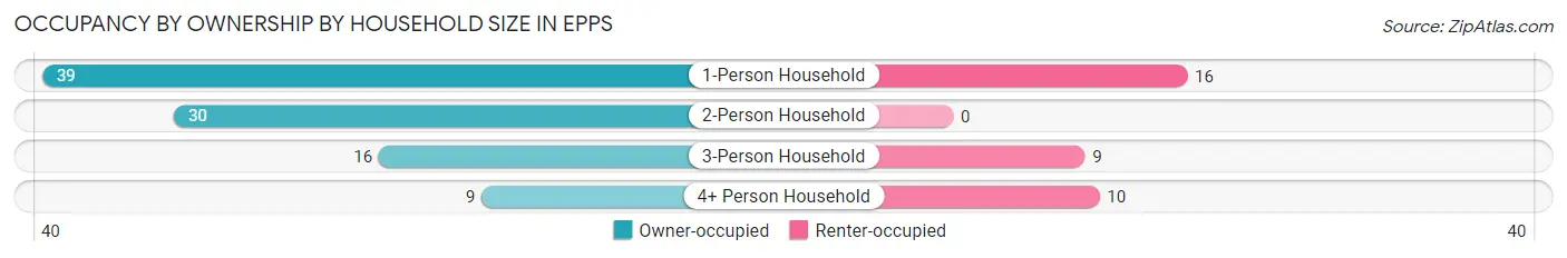 Occupancy by Ownership by Household Size in Epps