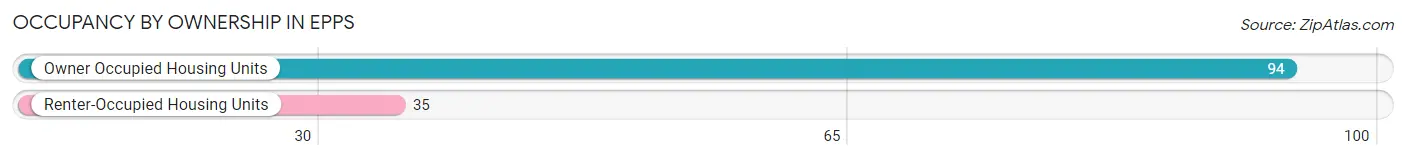 Occupancy by Ownership in Epps