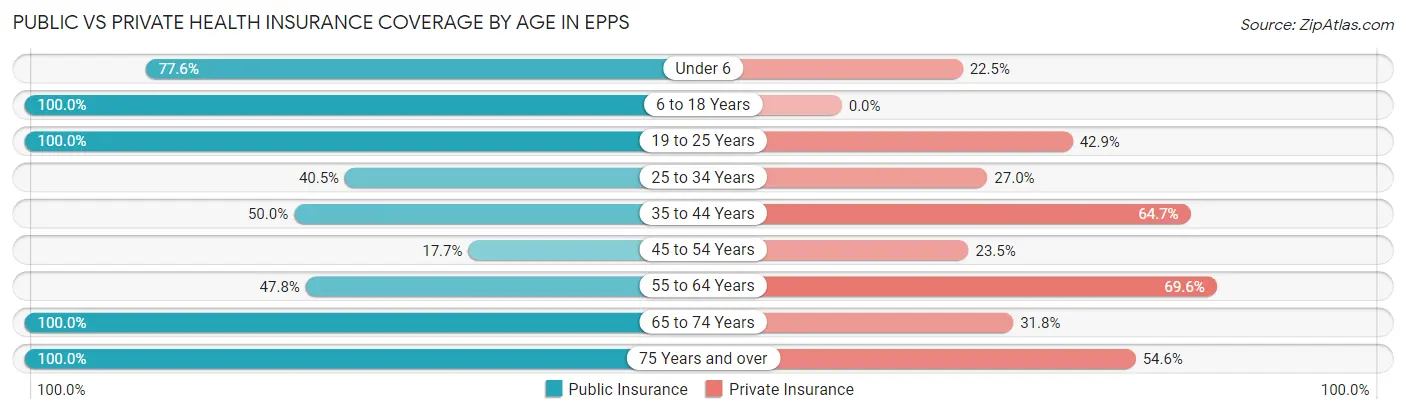 Public vs Private Health Insurance Coverage by Age in Epps