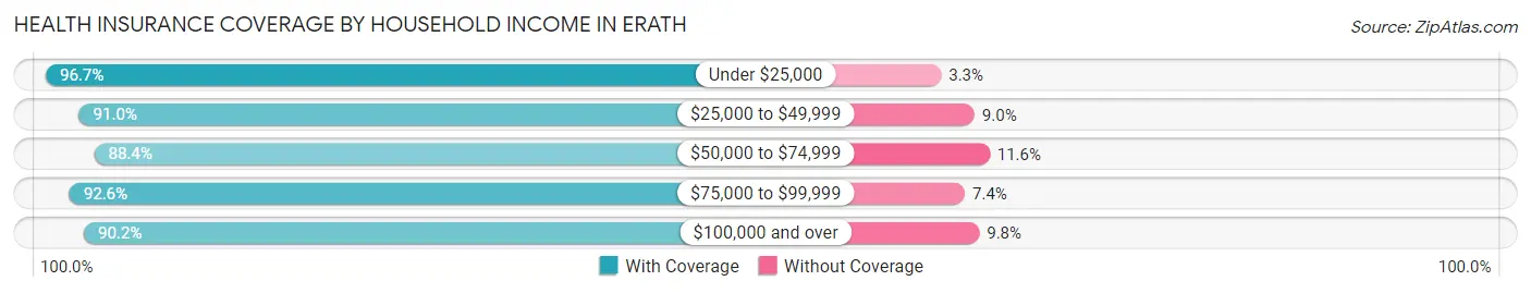 Health Insurance Coverage by Household Income in Erath