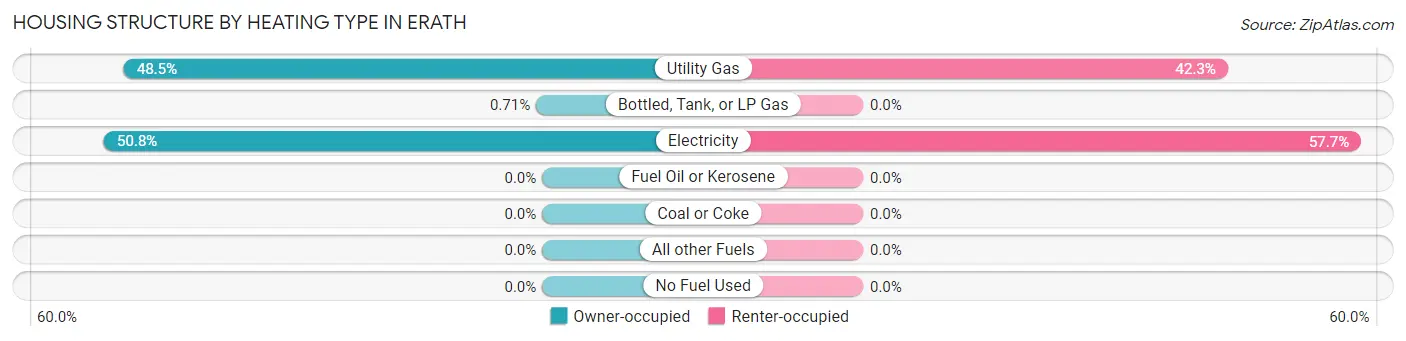 Housing Structure by Heating Type in Erath