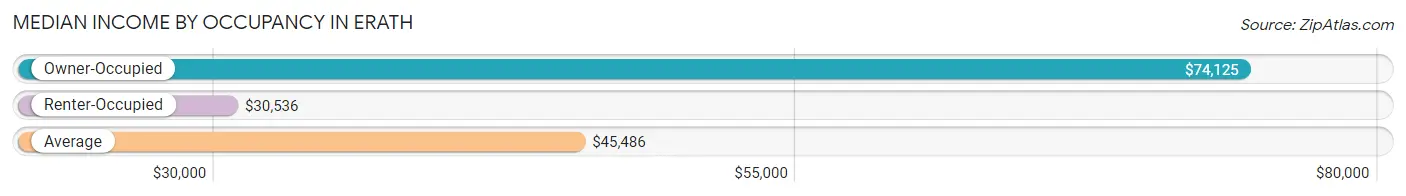 Median Income by Occupancy in Erath