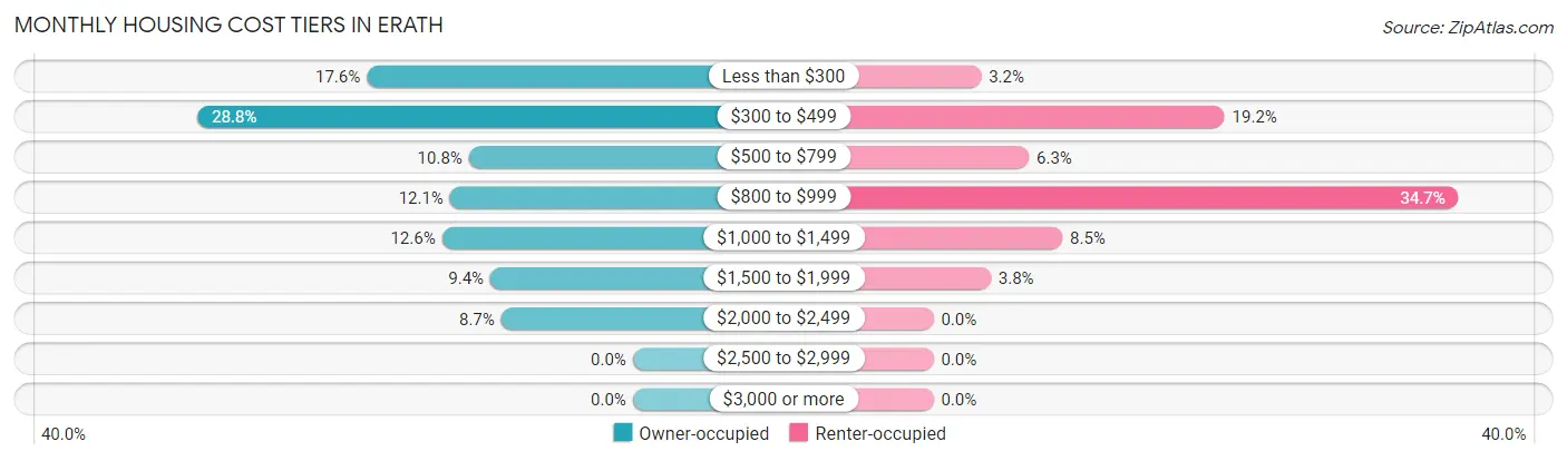 Monthly Housing Cost Tiers in Erath