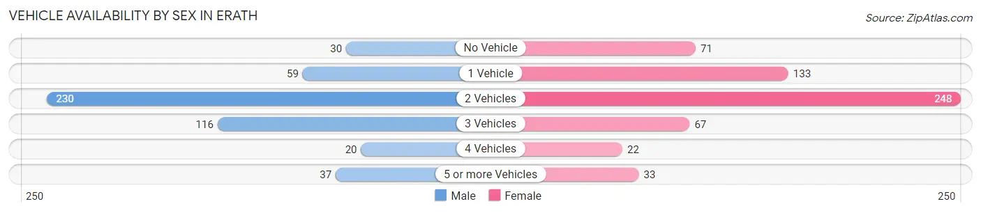 Vehicle Availability by Sex in Erath