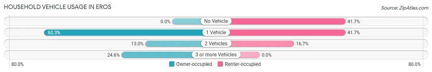 Household Vehicle Usage in Eros
