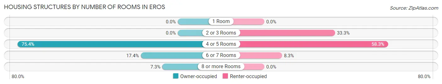 Housing Structures by Number of Rooms in Eros