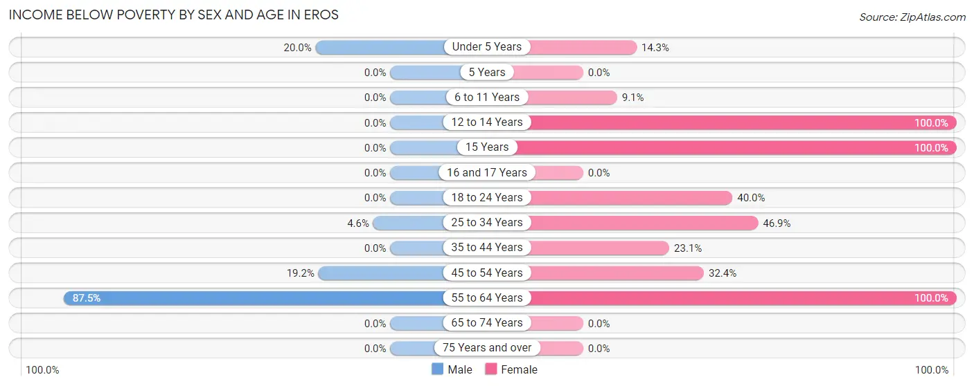 Income Below Poverty by Sex and Age in Eros