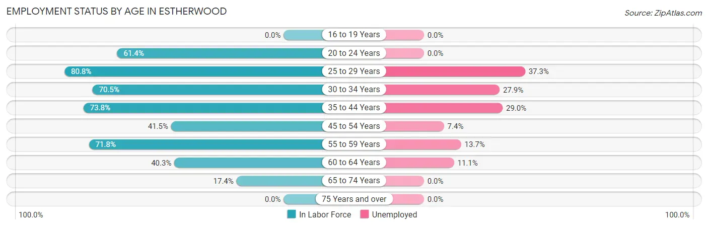 Employment Status by Age in Estherwood