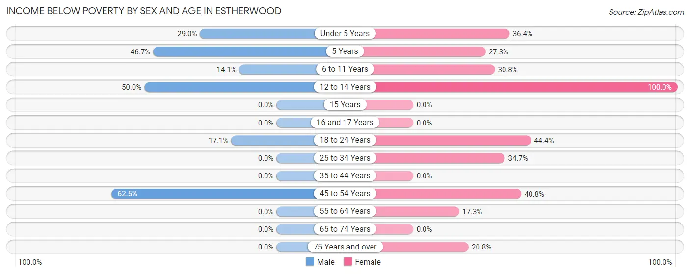 Income Below Poverty by Sex and Age in Estherwood