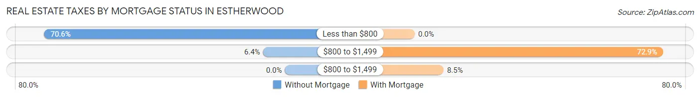 Real Estate Taxes by Mortgage Status in Estherwood