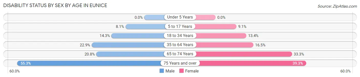 Disability Status by Sex by Age in Eunice
