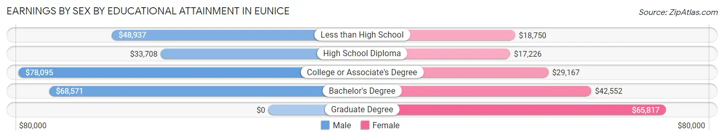 Earnings by Sex by Educational Attainment in Eunice