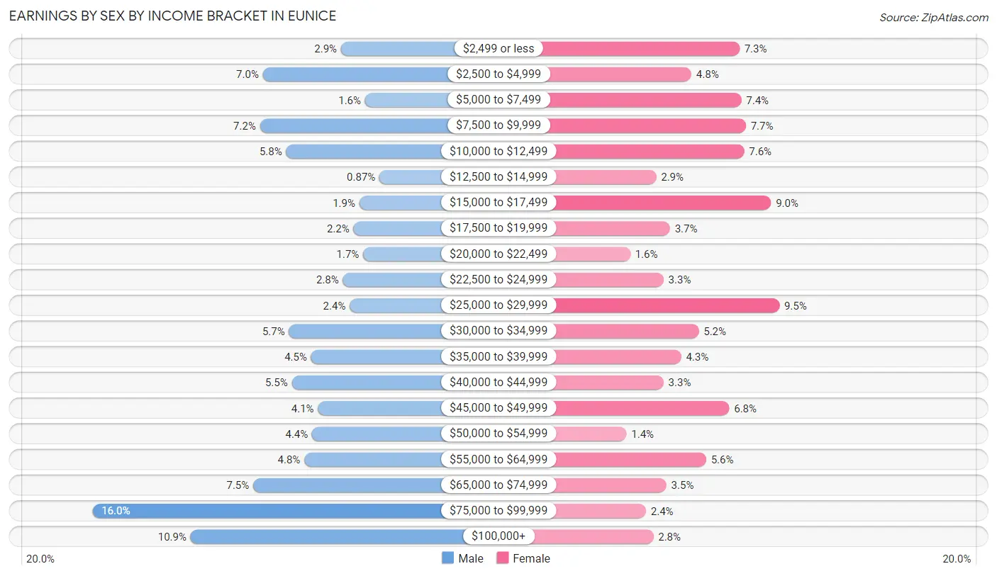 Earnings by Sex by Income Bracket in Eunice