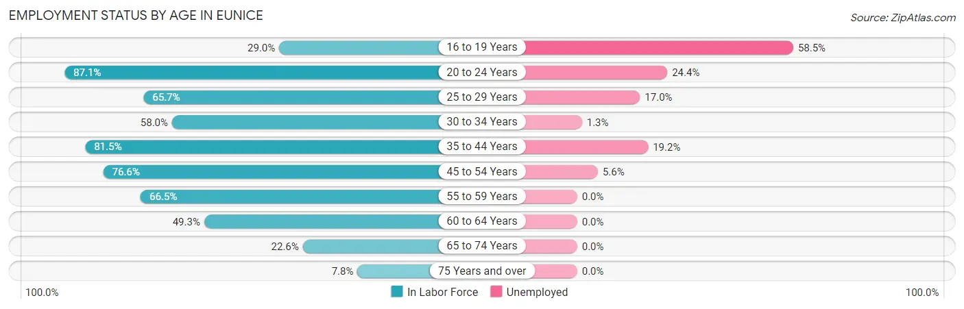 Employment Status by Age in Eunice