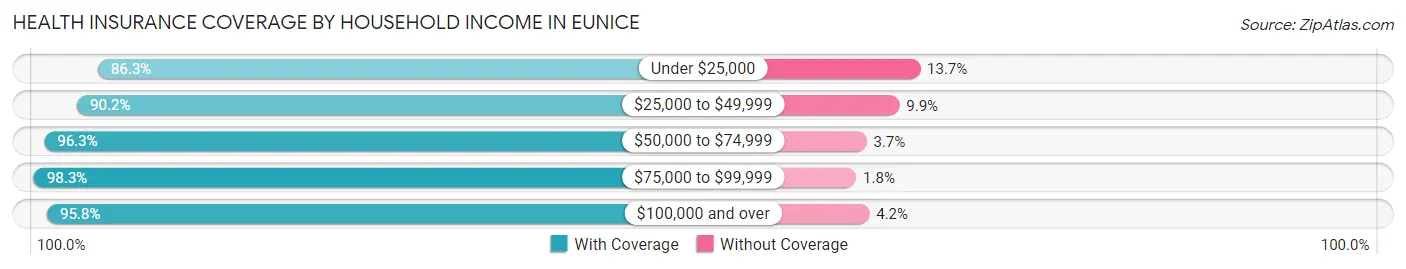 Health Insurance Coverage by Household Income in Eunice