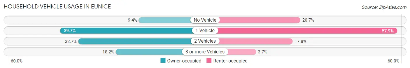 Household Vehicle Usage in Eunice