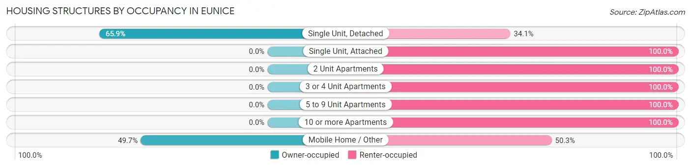 Housing Structures by Occupancy in Eunice