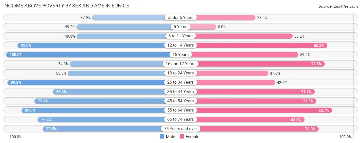 Income Above Poverty by Sex and Age in Eunice