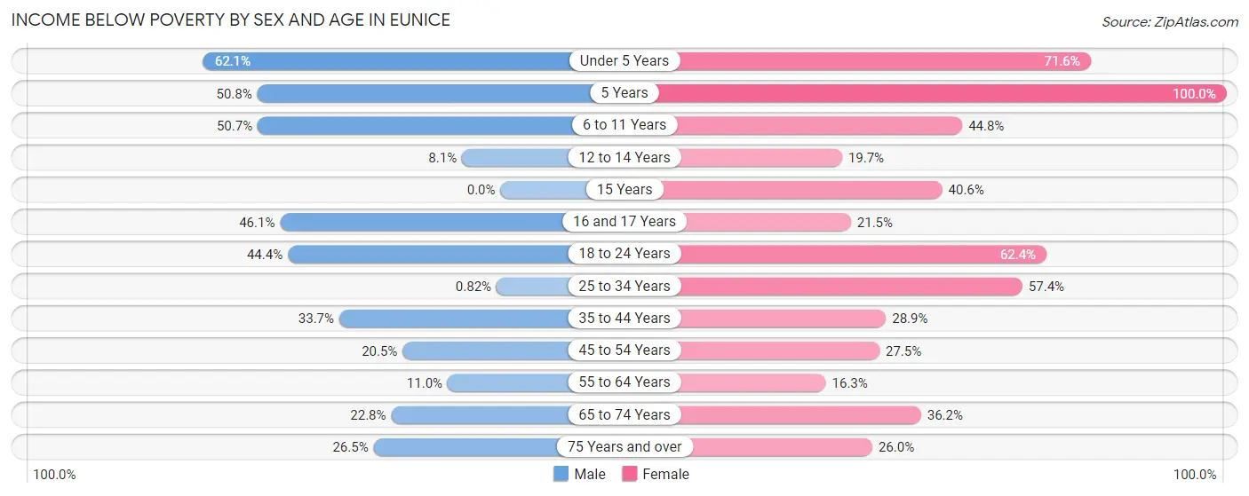 Income Below Poverty by Sex and Age in Eunice