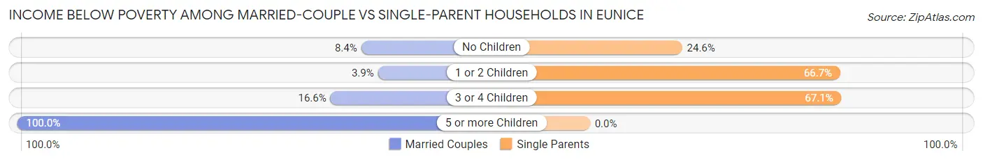 Income Below Poverty Among Married-Couple vs Single-Parent Households in Eunice