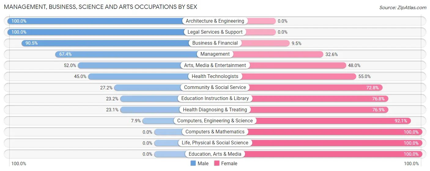 Management, Business, Science and Arts Occupations by Sex in Eunice