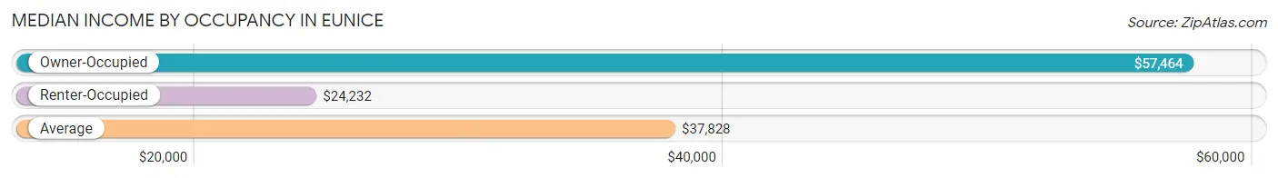 Median Income by Occupancy in Eunice