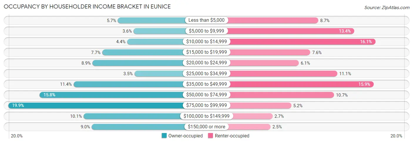 Occupancy by Householder Income Bracket in Eunice