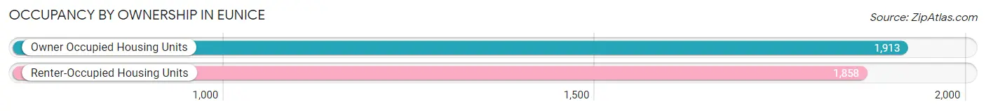 Occupancy by Ownership in Eunice
