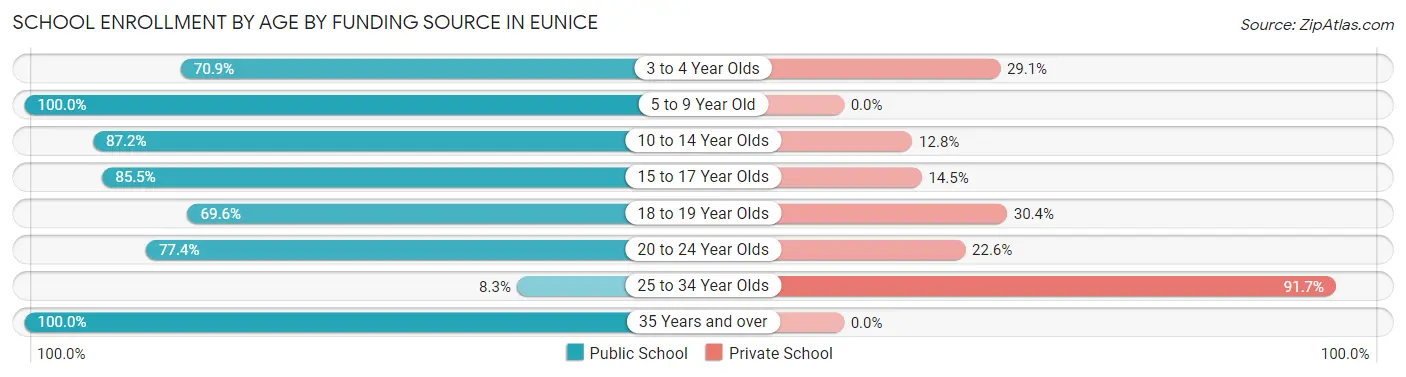 School Enrollment by Age by Funding Source in Eunice