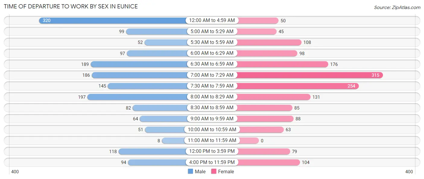 Time of Departure to Work by Sex in Eunice