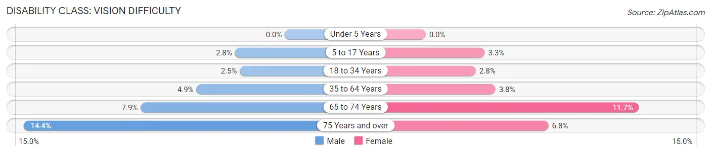 Disability in Eunice: <span>Vision Difficulty</span>