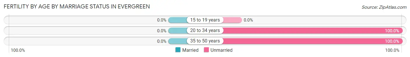 Female Fertility by Age by Marriage Status in Evergreen