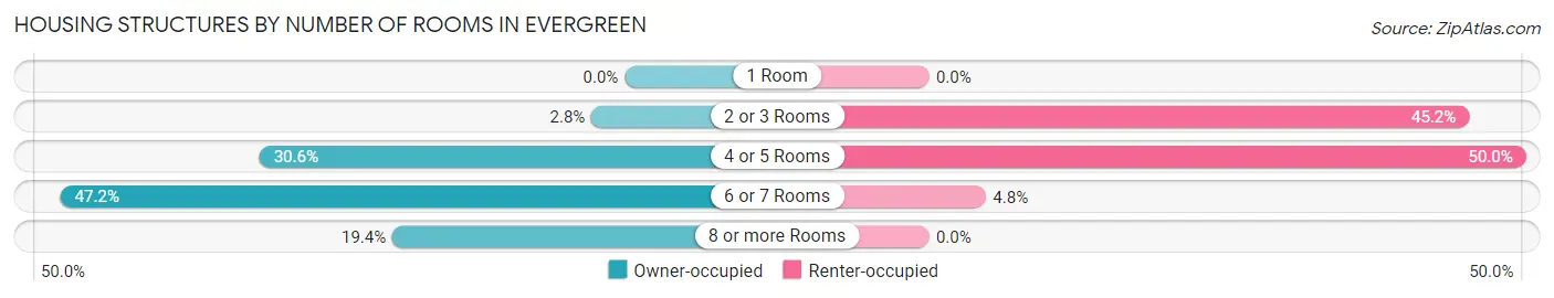 Housing Structures by Number of Rooms in Evergreen