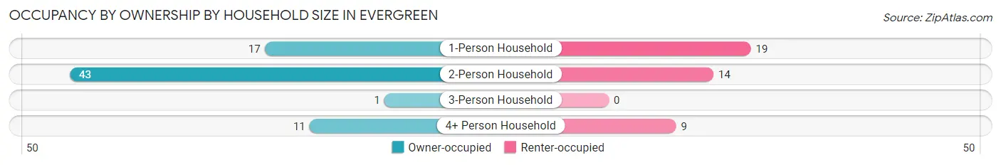 Occupancy by Ownership by Household Size in Evergreen