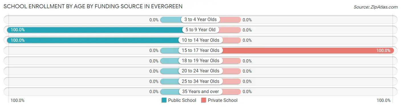 School Enrollment by Age by Funding Source in Evergreen