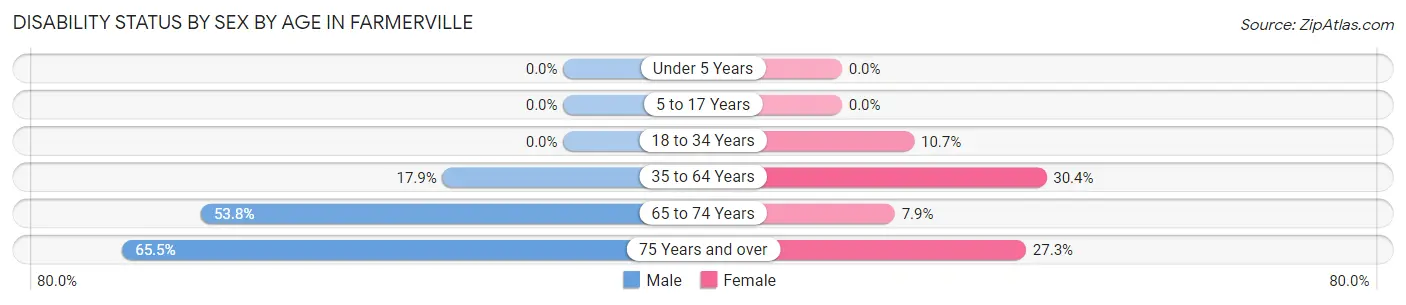 Disability Status by Sex by Age in Farmerville