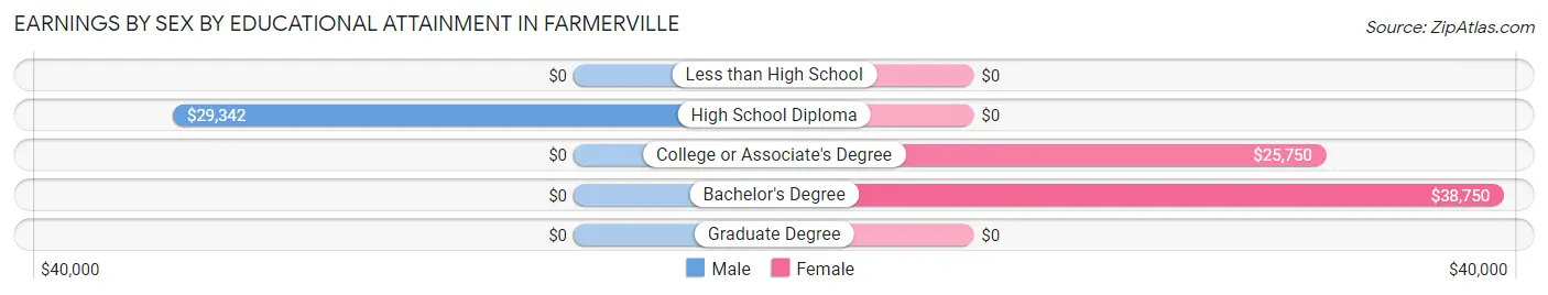 Earnings by Sex by Educational Attainment in Farmerville