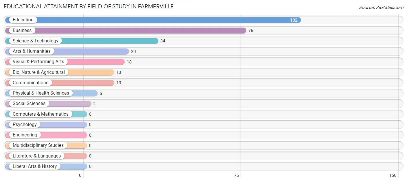 Educational Attainment by Field of Study in Farmerville