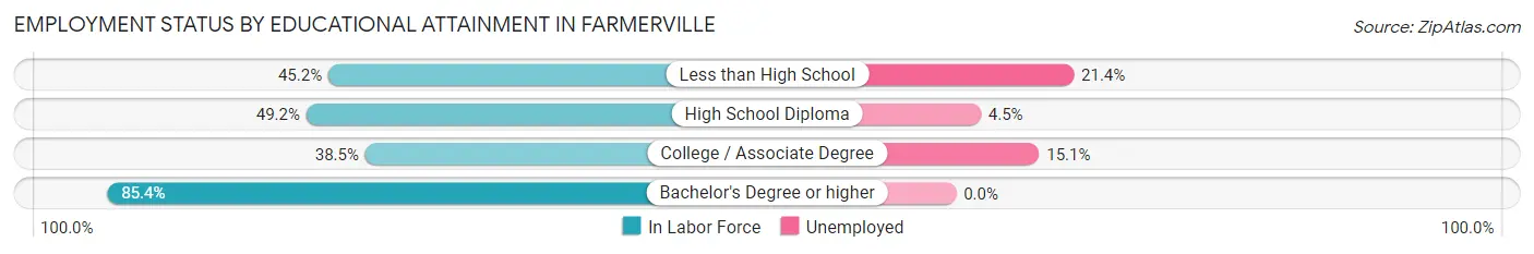 Employment Status by Educational Attainment in Farmerville
