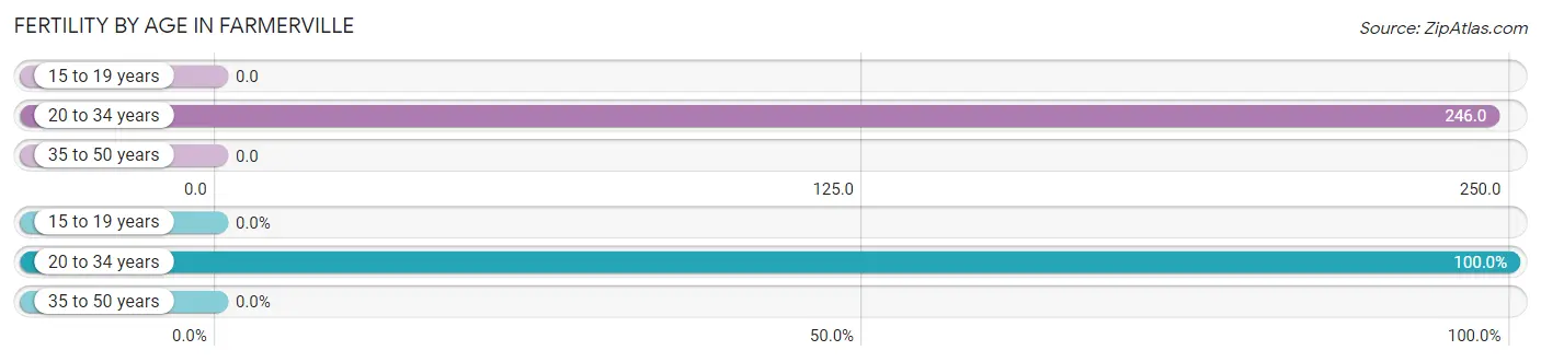 Female Fertility by Age in Farmerville