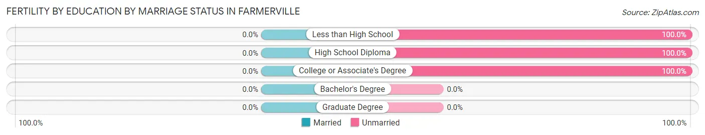 Female Fertility by Education by Marriage Status in Farmerville