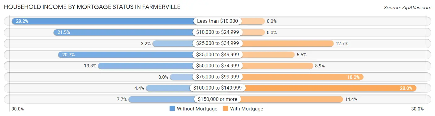Household Income by Mortgage Status in Farmerville