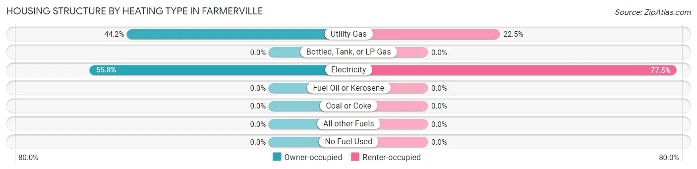 Housing Structure by Heating Type in Farmerville