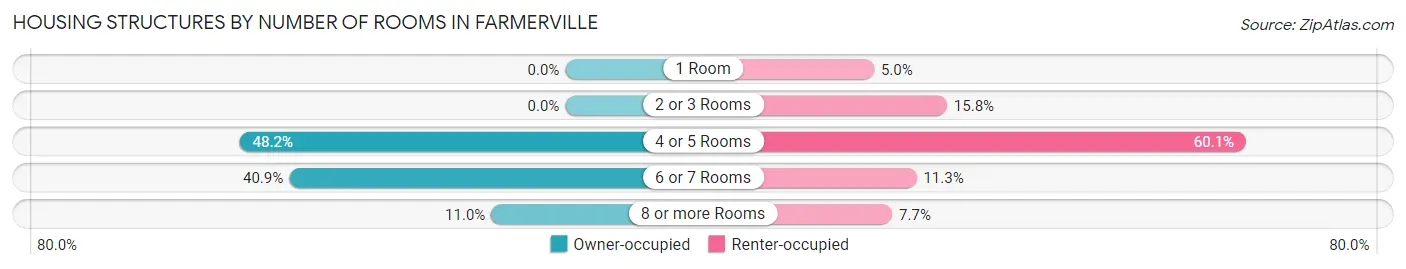 Housing Structures by Number of Rooms in Farmerville