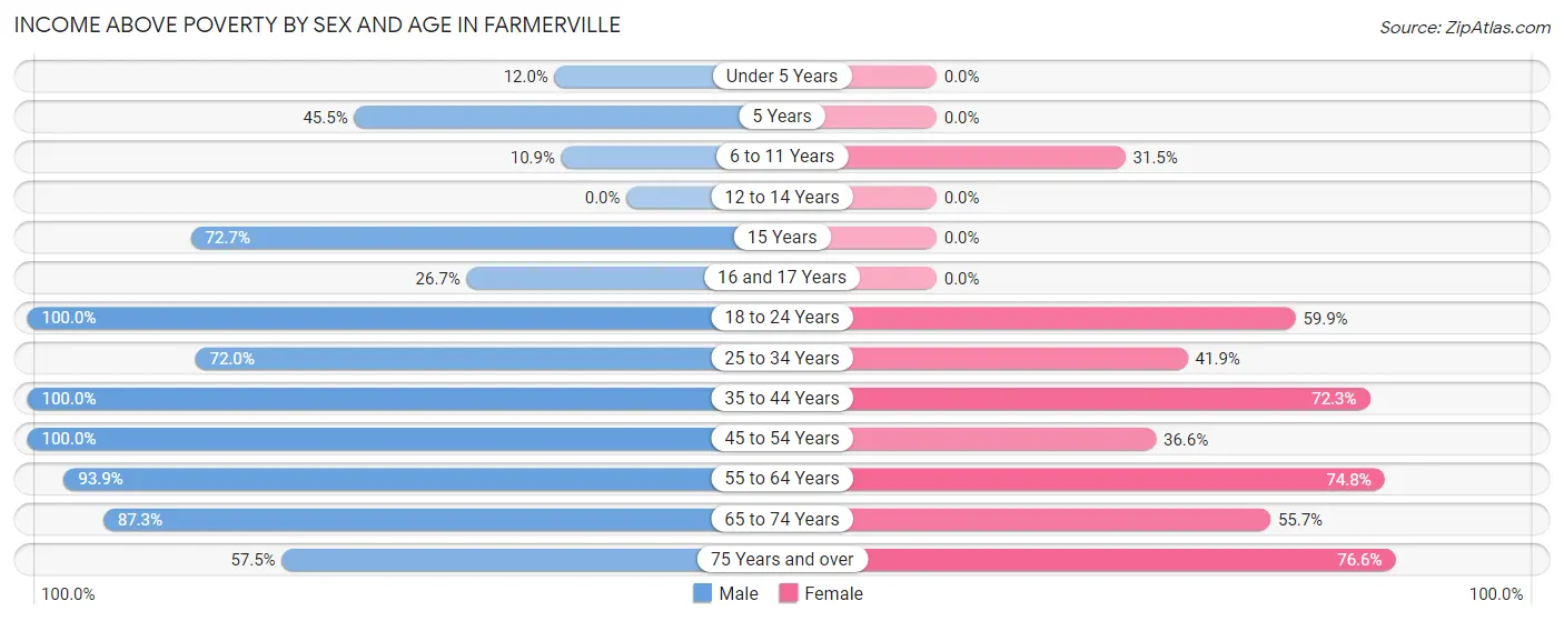 Income Above Poverty by Sex and Age in Farmerville